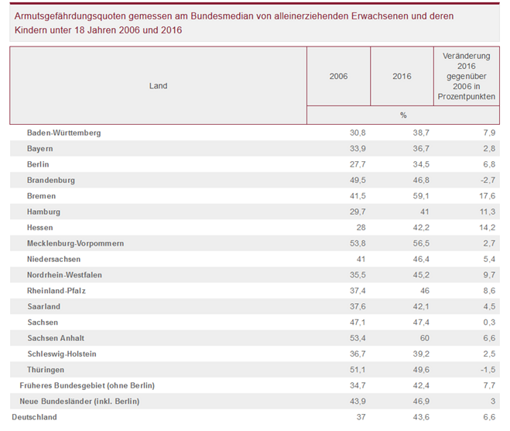 Abbildung 3: Armutsgefährdungsquoten gemessen am Bundesmedian von alleinerziehenden Erwachsenen und deren Kindern unter 18 Jahren 2006 und 2016 Quelle: Statistisches Landesamt RLP, 2017