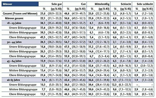 Schaubild: regionale Gesundheitseinschätzung