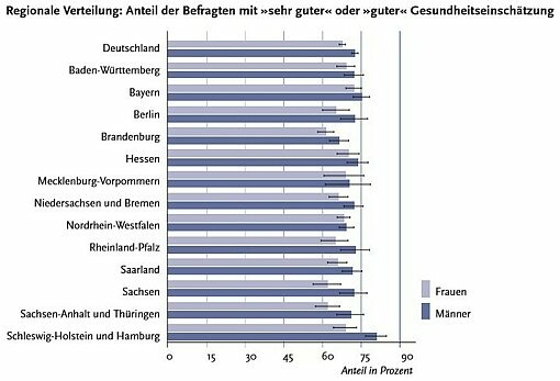 Schaubild: regionale Gesundheitseinschätzung