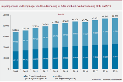 Abbildung 1: Empfängerinnen und Empfänger von Grundsicherung im Alter und bei Erwerbsminderung 2009 bis 2019 Quelle: Statistisches Landesamt, 2019