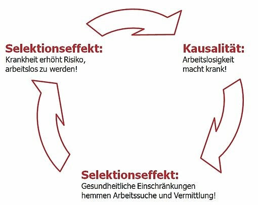 "Circulus vitiosus" von Arbeitslosigkeit und Gesundheit