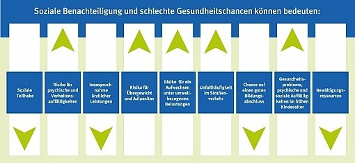 Schaubild: Soziale Benachteiligung und schlechte Gesundheitschancen