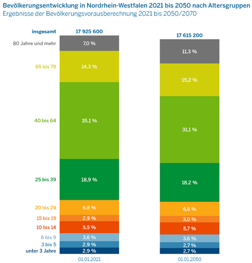 Abbildung 1: Bevölkerungsentwicklung in Nordrhein-Westfalen 2021 bis 2050 nach Altersgruppen (Quelle: IT.NRW, 2022)