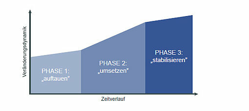 3-Phasen-Modell Kurt Lewin
