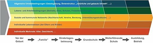 Schaudiagramm Präventionsketten