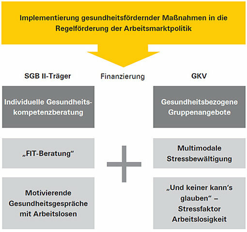 Schaubild zu JobFit - Kooperationen