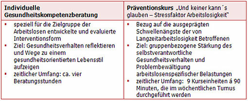 Schaubild zu JobFit