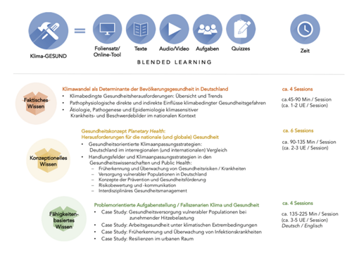 Blended Learning KlimaGESUND.png